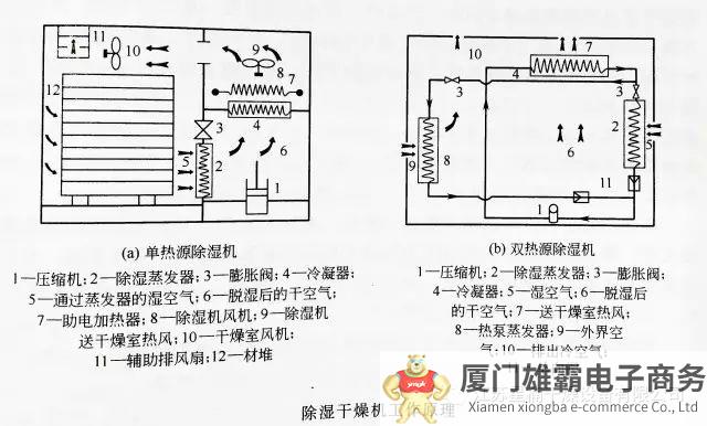 ​木材除湿机原理，除湿机可以干燥木屑吗