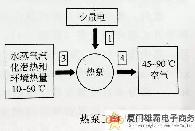 ​木材除湿机原理，除湿机可以干燥木屑吗