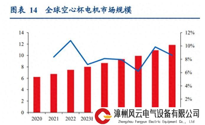 灵巧手迎百亿级市场增量！其关键零部件空心杯电机未来如何？